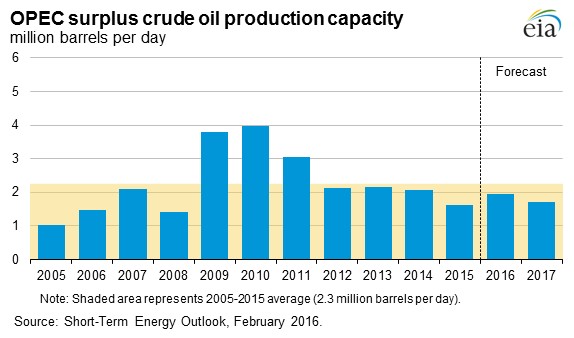 oil glut surplus oil glut surplus